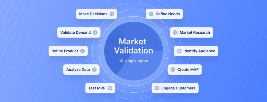 Market Validation