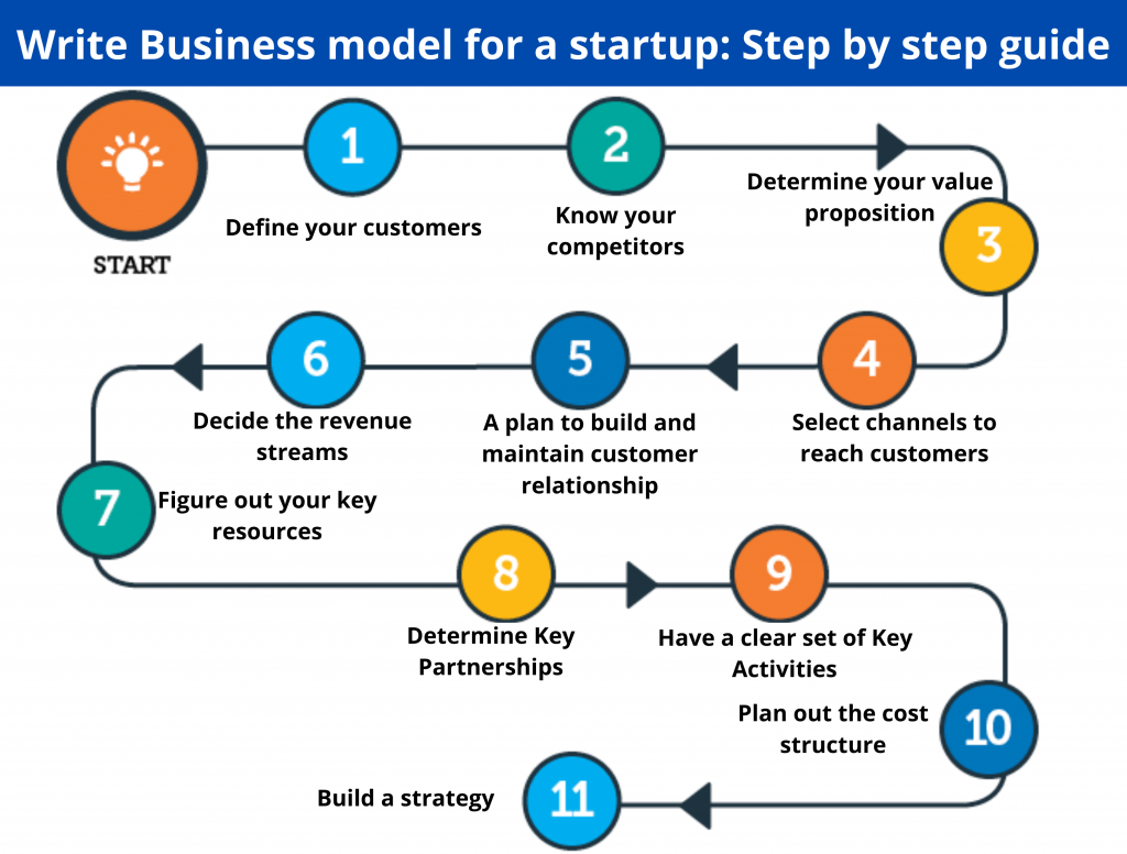 The Best Business Models for Startups in 2025